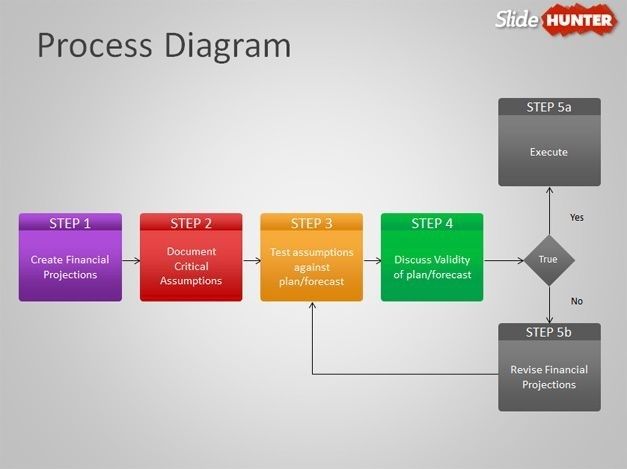 Process flowchart showing financial projections, review, and revision steps