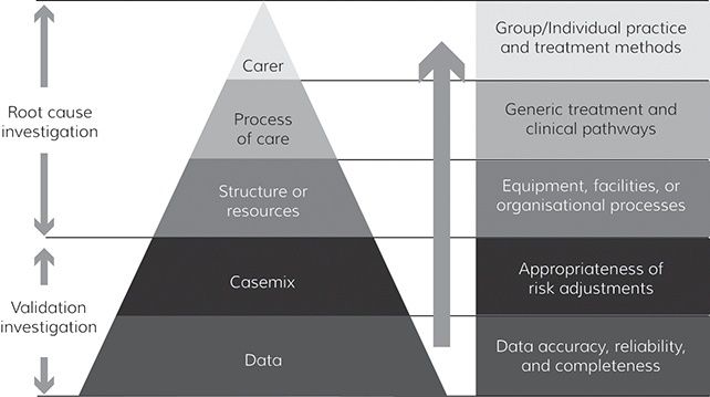 Pyramid linking care data layers to treatment and risk-adjustment methods